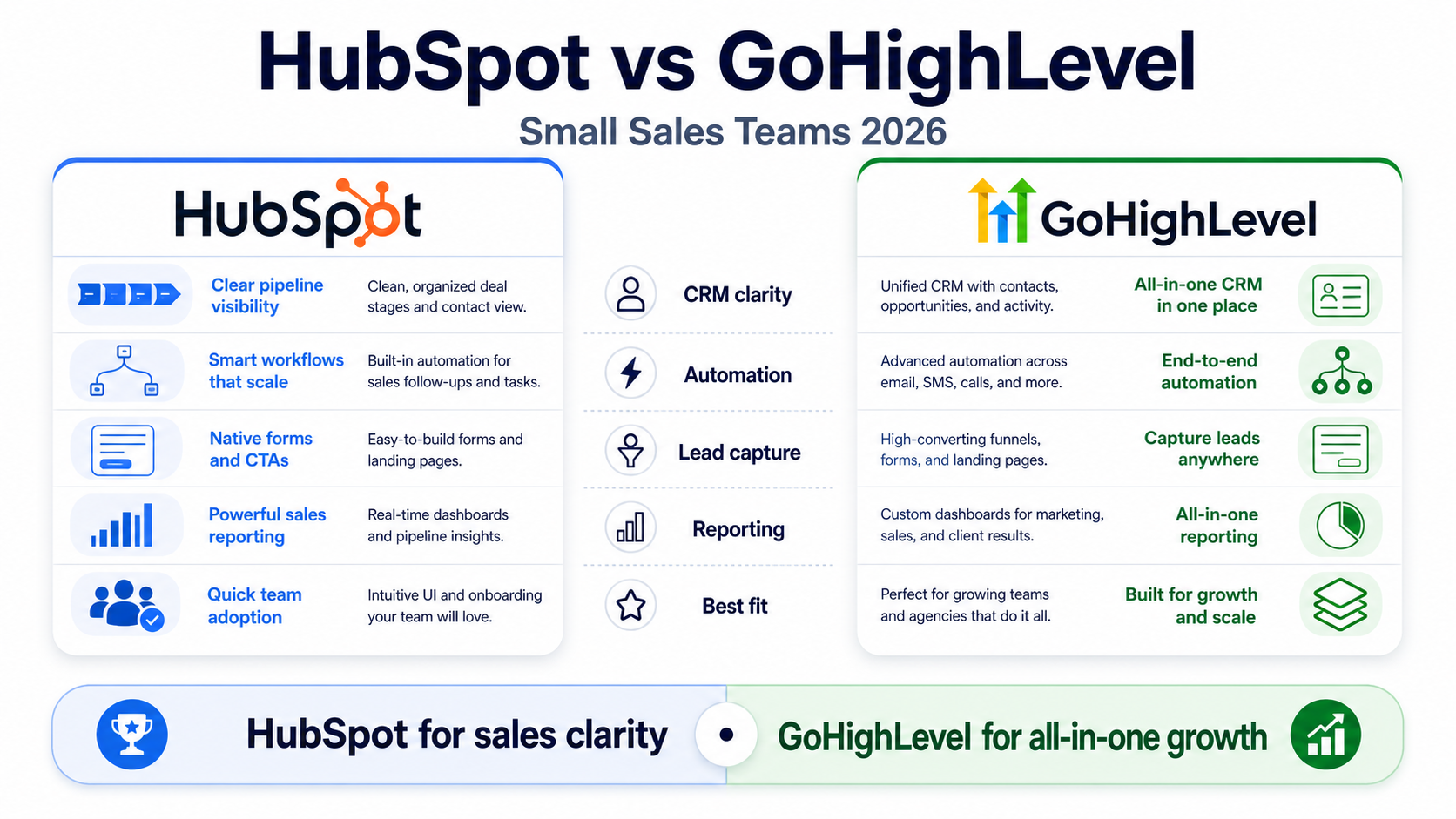 Summary graphic for GoHighLevel vs HubSpot for Small Sales Teams in 2026 showing a comparison between a cleaner CRM workflow and an all-in-one funnel and automation stack.