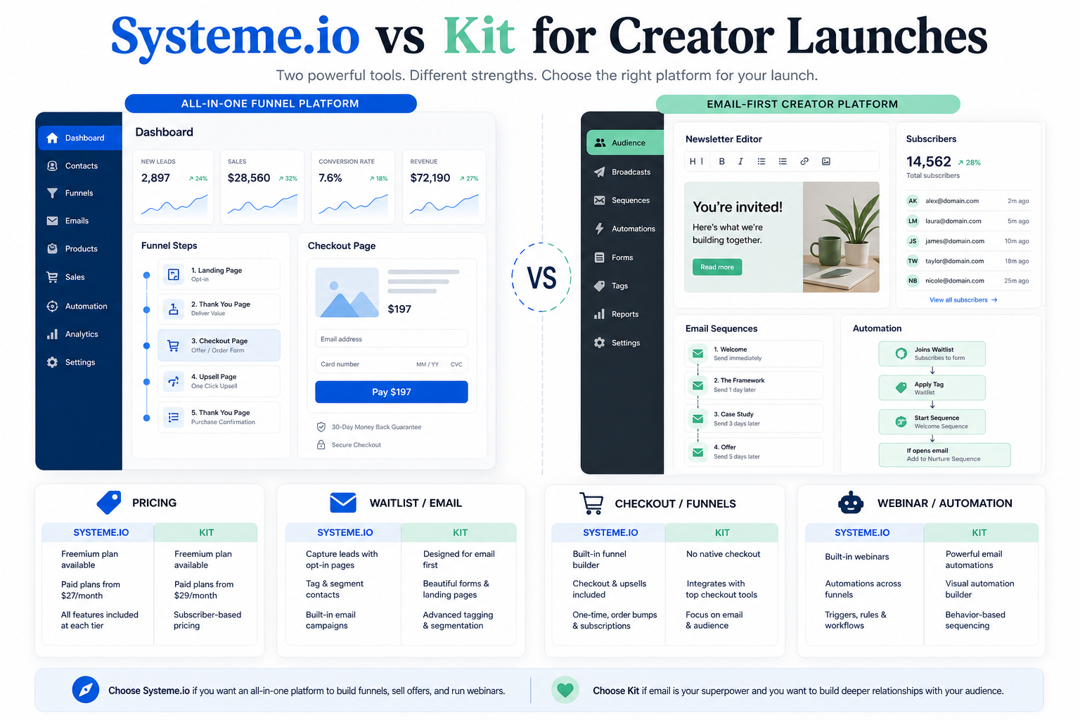 Systeme.io vs Kit for creator launches summary chart covering pricing, email, checkout, and webinar workflow